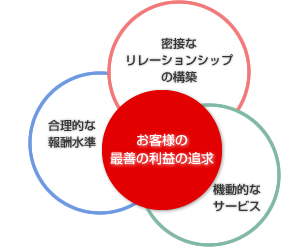 お客様の最善の利益の追求